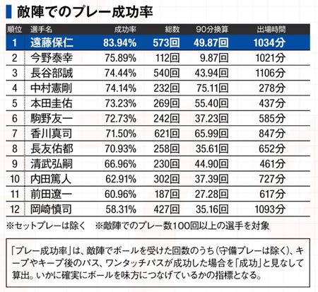 詳細データあり】数字＆データで立証された日本代表・遠藤保仁の