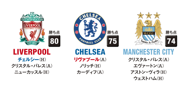 リヴァプールが24年ぶりリーグ制覇へ前進 次戦チェルシーと天王山 サッカーキング