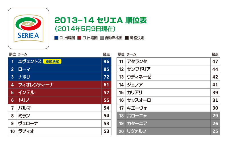 3連覇ユーヴェ 勝ち点100目指しローマ撃破なるか El出場権争いも白熱 サッカーキング