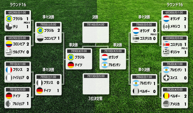 ブラジルw杯ベスト4決定 準決勝は南米対ヨーロッパの2試合に サッカーキング
