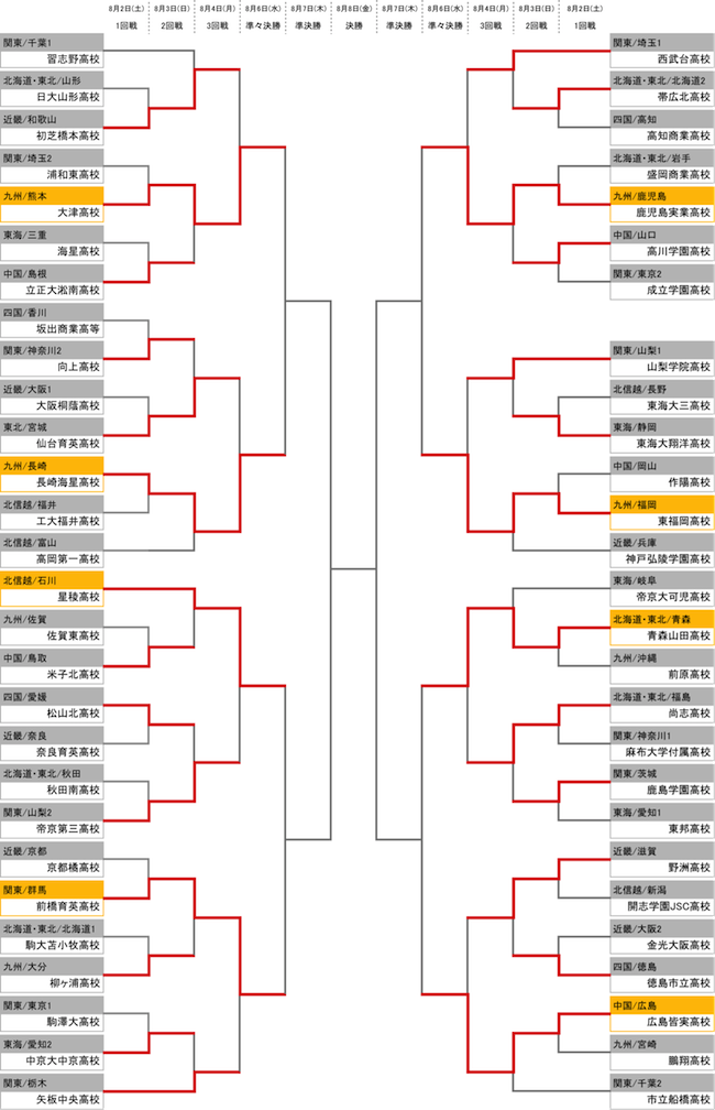 インターハイ8強出揃う 優勝候補の星稜 東福岡 青森山田などが準々決勝進出 サッカーキング