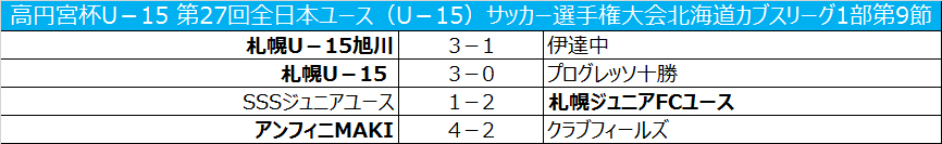 札幌u 15が首位 高円宮杯全日本ユースリーグ北海道1部第9節 サッカーキング