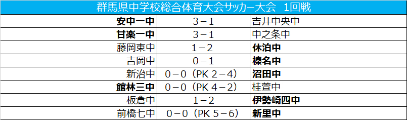 安中第一中や甘楽第一中などが2回戦進出 群馬県中学校総合体育大会 サッカーキング