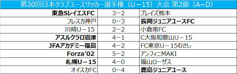 初出場アスルクラロ沼津 2 連勝で予選突破 クラブユースu 15 サッカーキング