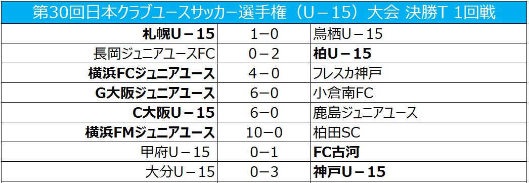 C大阪が前回王者鹿島に圧勝 横浜fmは柏田scに10発大勝 クラブユースu 15 サッカーキング