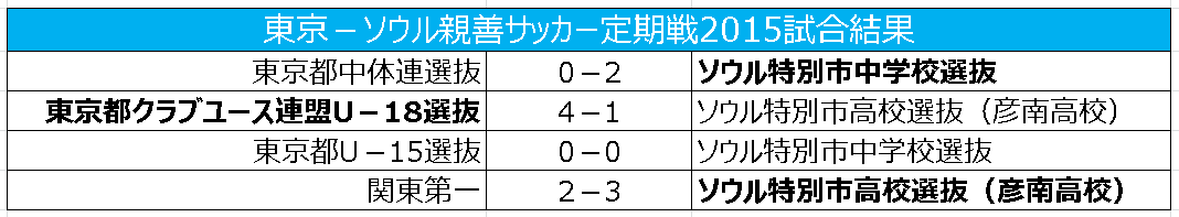 東京都cy連盟u 18が韓国チームに勝利 関東第一は敗戦 東京 ソウル定期戦 サッカーキング