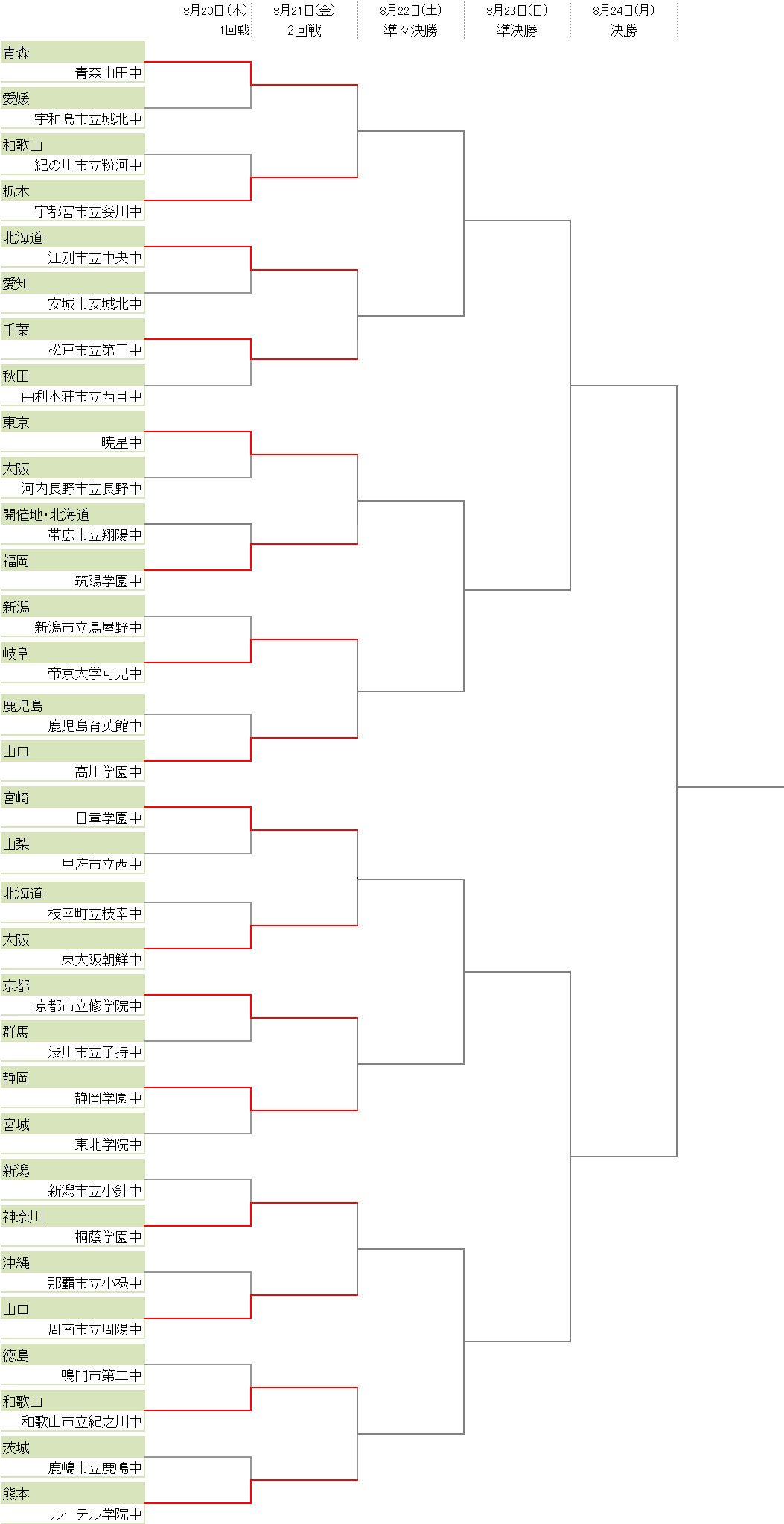 前回大会優勝の青森山田中ら16チームが1回戦突破 全国中学校サッカー大会 サッカーキング