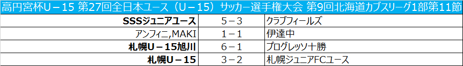 札幌u 15が接戦を制し 無敗記録を11に伸ばす 北海道カブスリーグ1部第11節 サッカーキング