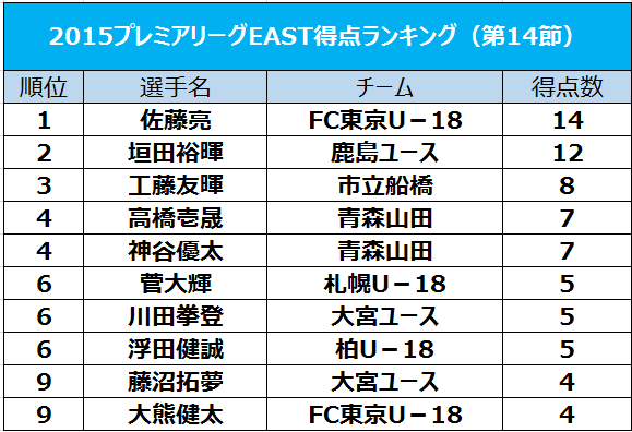 2位の垣田裕暉が2得点 1位の佐藤亮に2点差と迫る プレミアリーグeast得点ランク サッカーキング