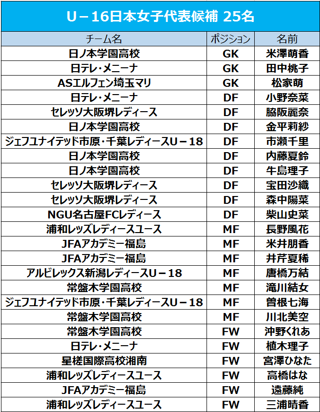 U 16日本女子代表候補が発表 インハイ優勝の日ノ本学園から最多4人選出 サッカーキング