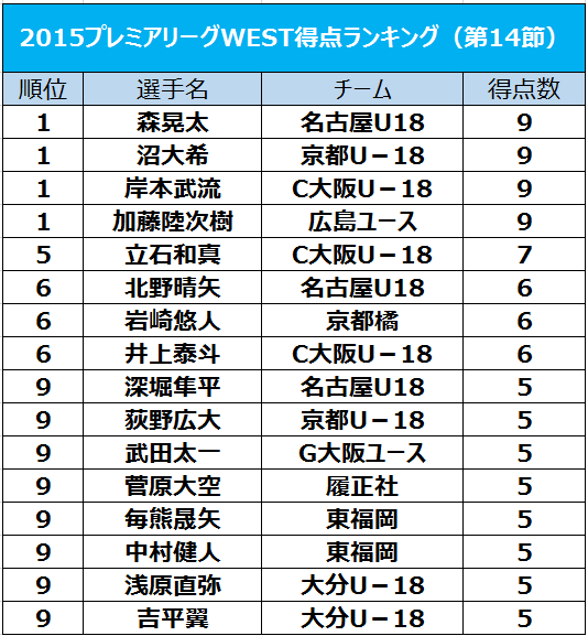 岸本武流が9点目 トップタイに4選手が並ぶ混戦状態 プレミアリーグwest得点ランク サッカーキング