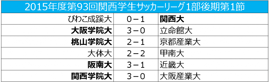 関西学院大が小林成豪 呉屋大翔などの得点で快勝 関西学生リーグ後期第1節 サッカーキング