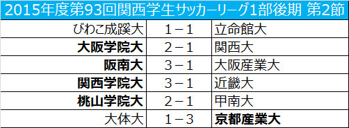 関西学院大が無敗記録を伸ばす 京都産業大が最下位脱出 関西学生リーグ後期第2節 サッカーキング