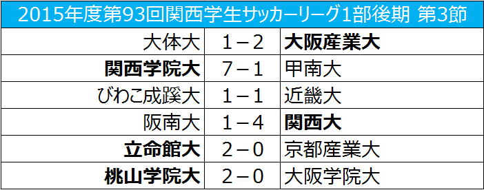 立命館大が京都産業大に勝利 桃山学院大は後期3連勝 関西学生リーグ後期第3節 サッカーキング