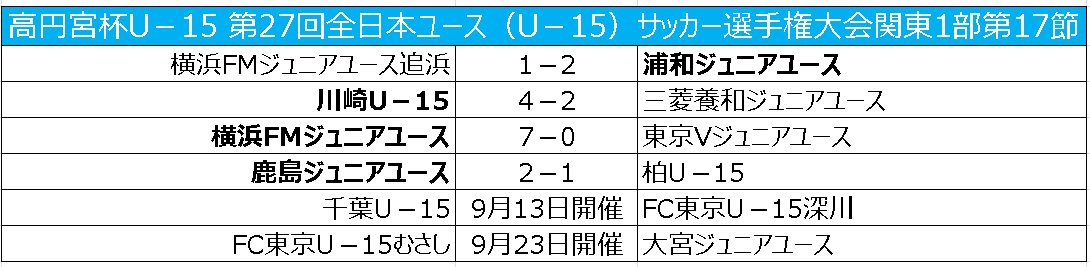 横浜fmが大勝し暫定2位浮上 川崎は逆転勝利 全日本ユース関東1部第17節 サッカーキング