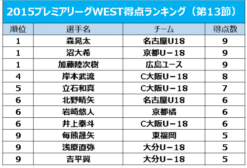 森晃太 沼大希 加藤陸次樹が9得点でトップタイ プレミアリーグwest得点ランク サッカーキング