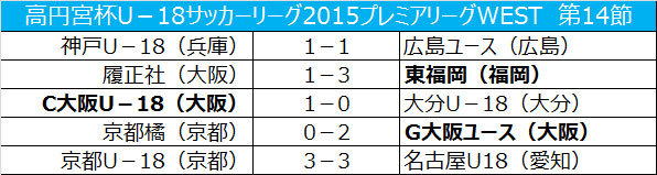 ガンバ大阪ユースが首位浮上 大分は3位に転落 プレミアwest第14節 サッカーキング