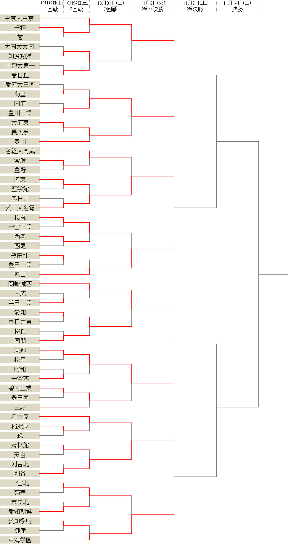 東海学園が一宮北との接戦を制す 中京大中京 豊川工業らベスト8が決定 選手権愛知県予選 サッカーキング