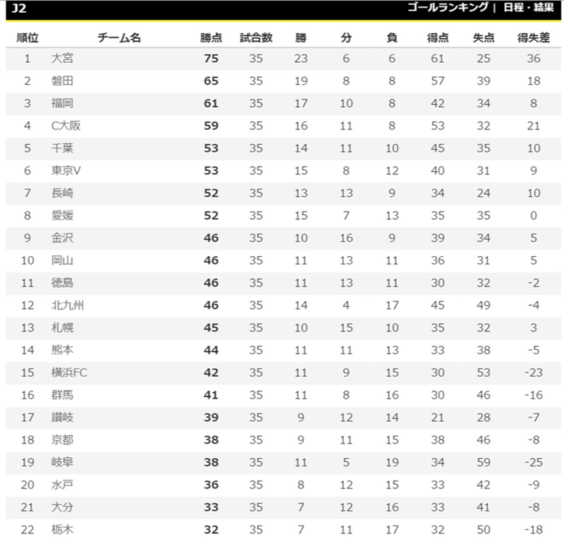 福岡がc大阪下し3位浮上 大宮と磐田の上位対決はドロー J2第35節 サッカーキング