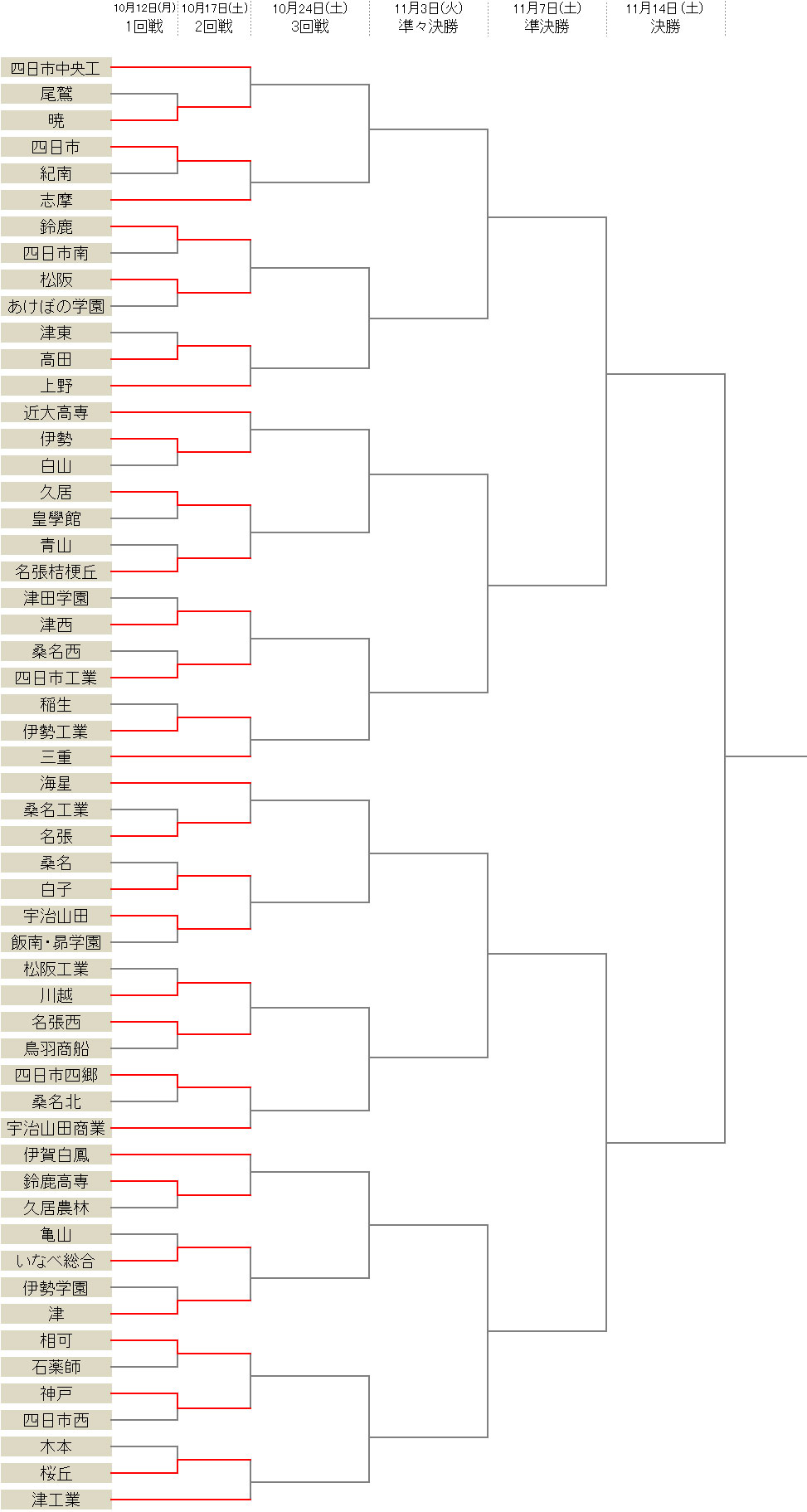 四日市四郷や鈴鹿など23校が1回戦を突破 2回戦から四日市中央工業が登場 選手権三重県予選 サッカーキング