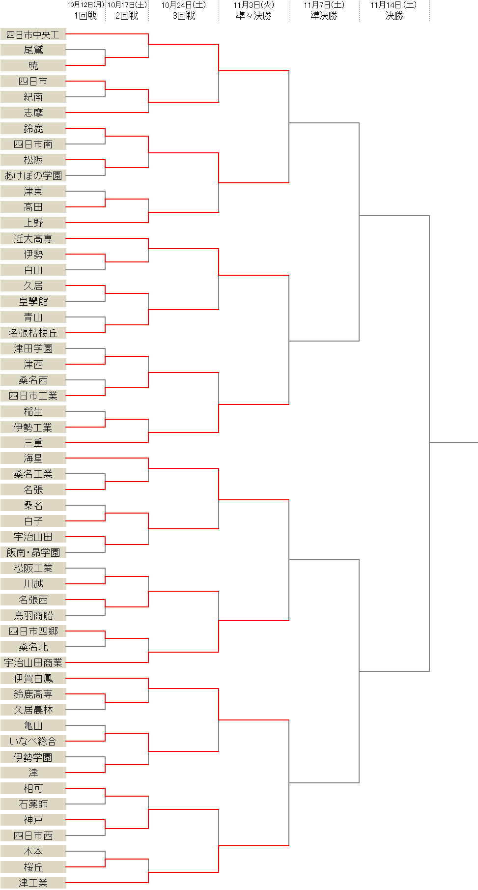 四日市中央工業が8発圧勝 津工業 鈴鹿らもベスト8に入る 選手権三重県予選 サッカーキング