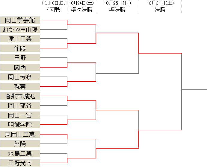 作陽と玉野光南が決勝進出 総体出場の岡山学芸館は準々決勝敗退 選手権岡山県予選 サッカーキング