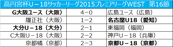 首位g大阪が4発快勝 大分は東福岡に勝利し2位浮上 プレミアリーグwest第16節 サッカーキング