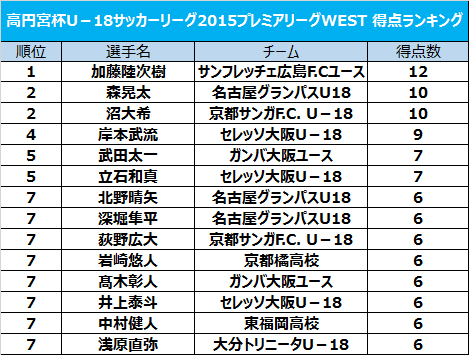 森晃太が1得点で2位タイ浮上 1位の加藤陸次樹に2点差と迫る プレミアリーグwest得点ランキング サッカーキング