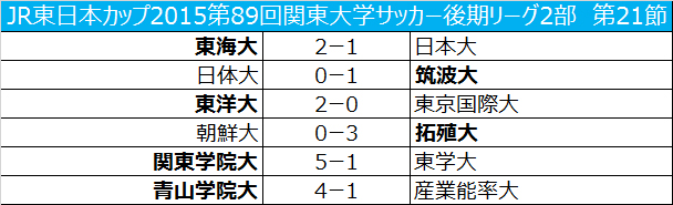 上位陣がそろって勝利し 3チームに1部昇格の可能性 関東大学2部第21節 サッカーキング