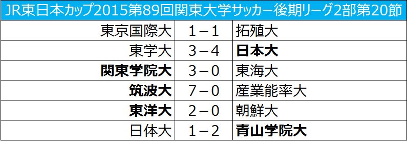 筑波大が7発大勝 関東学院大は東海大に勝利 関東大学2部第節 サッカーキング