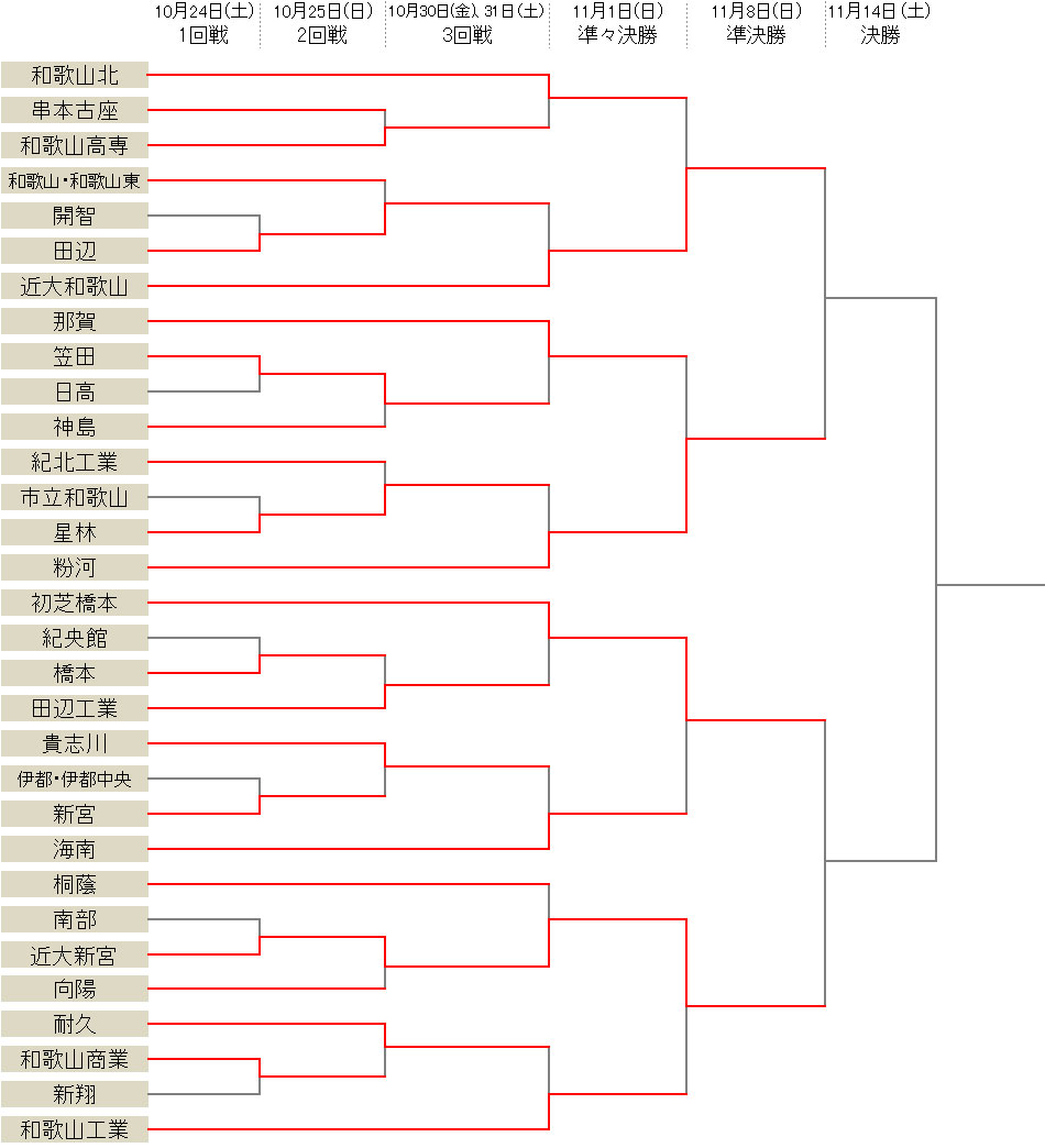 近大新宮が和歌山工業に勝利 初芝橋本 近大和歌山 粉河もベスト4進出 選手権和歌山県予選 サッカーキング