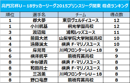 東京vの郡大夢と桐光学園の小川航基が12得点で並ぶ プリンスリーグ関東得点ランキング サッカーキング