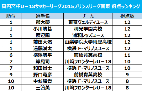 小川航基ら5人が12得点で並び 得点王を獲得 プリンスリーグ関東得点ランキング サッカーキング