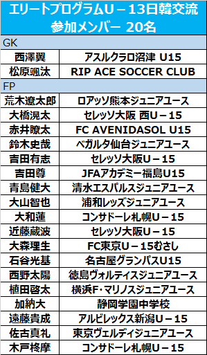 エリートプログラムu 13メンバーが発表 吉田有志ら名が選出 サッカーキング
