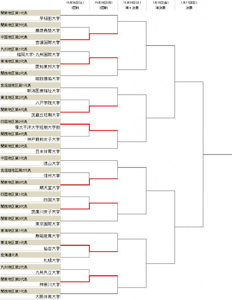 武蔵丘短期大が園田瑞貴の3得点などで八戸学院大に大勝 インカレ女子1回戦 サッカーキング