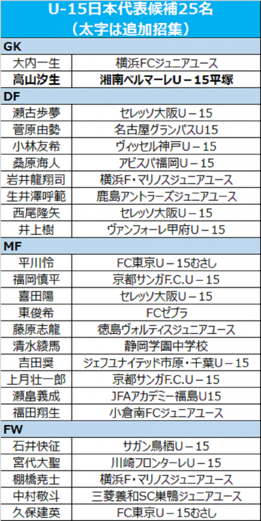 U 15日本代表 Gk高山汐生を追加招集 Gk青木心が負傷離脱 サッカーキング