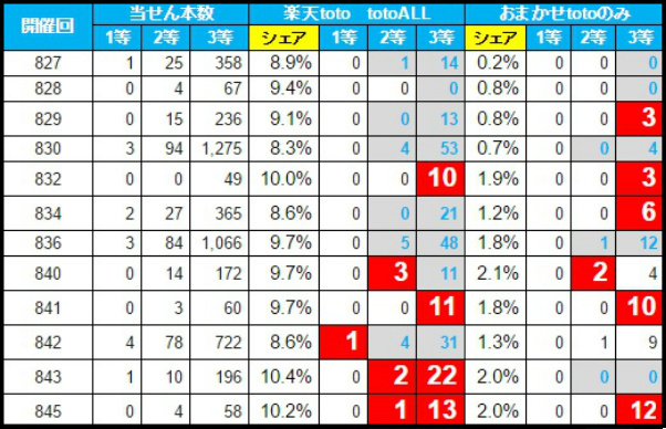 Totoが当たらないtoto神の大逆襲 おまかせtoto でtoto予想のプロに勝てるかやってみた 後編 サッカーキング