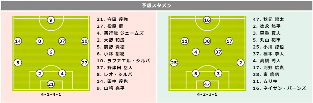 予想スタメン 連敗ストップの新潟 新監督の采配に注目が集まるfc東京を迎える サッカーキング