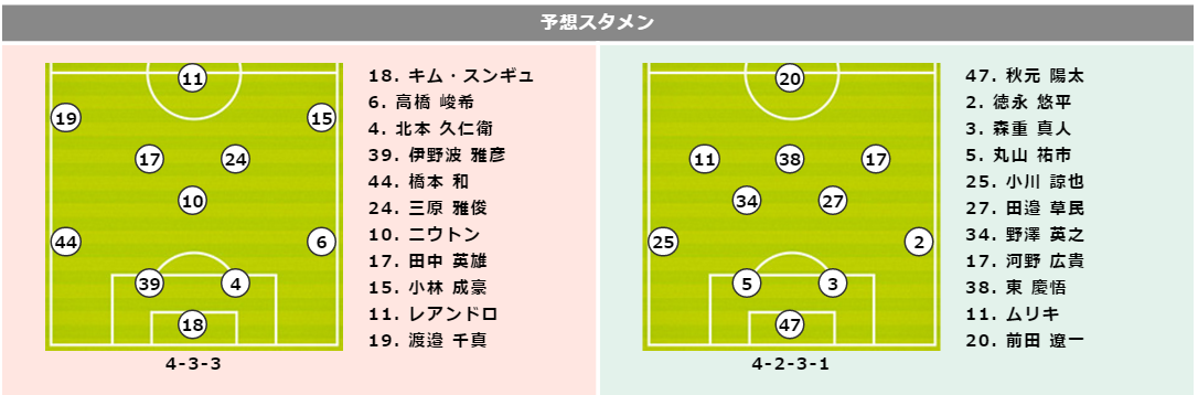 予想スタメン 篠田新監督の下で連勝飾ったfc東京 波に乗り切れない神戸と激突 サッカーキング