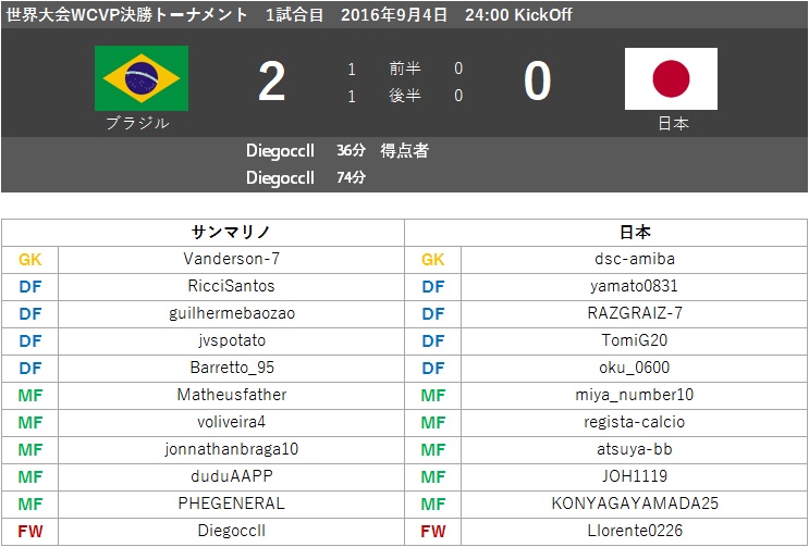 Jefa日本代表 ブラジルに逆転勝利で準決勝進出 Fifa16 世界大会wcvp サッカーキング