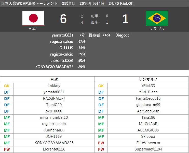 Jefa日本代表 ブラジルに逆転勝利で準決勝進出 Fifa16 世界大会wcvp サッカーキング