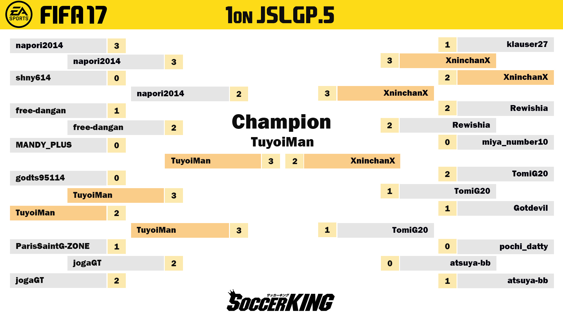 Tuyoiman選手が激闘を制し1onjslgp 5のタイトルに輝く Fifa17国内大会 サッカーキング