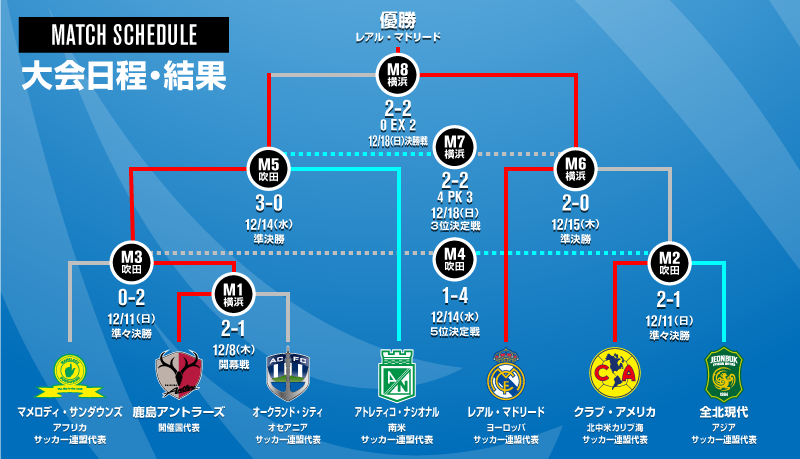 公式サイト クラブワールドカップ 準決勝 サッカー Www Qiraatafrican Com