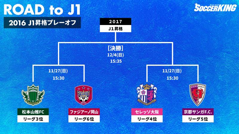 J1昇格poの対戦カード決定 3位松本は6位岡山 4位c大阪は5位京都と激突 サッカーキング