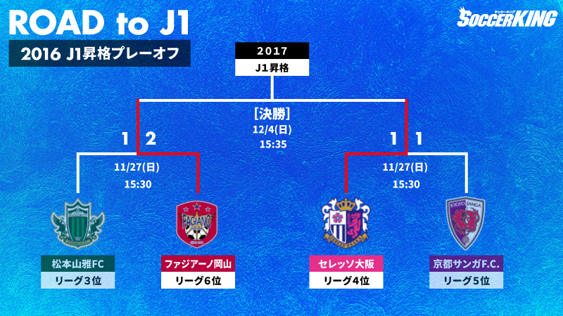 J1昇格po決勝 4位 C大阪と6位 岡山が激突 12月4日 金鳥スタで対戦 サッカーキング