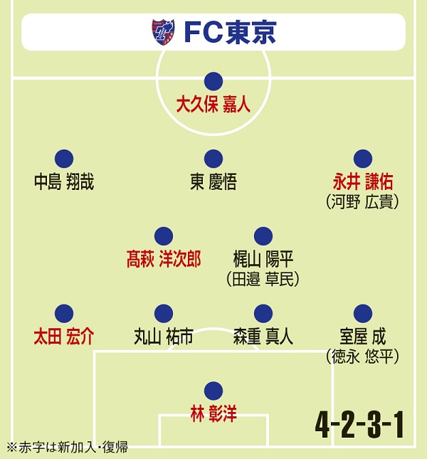 17年j1クラブ分析 実力者そろえたfc東京 我慢強く戦い 右肩上がりで上位狙う サッカーキング