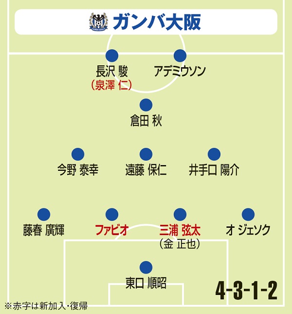 17年j1クラブ分析 長谷川体制初の無冠から反撃へ G大阪注目は志願の 10 背負う倉田秋 サッカーキング