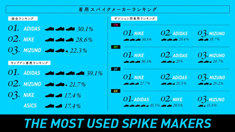 高校サッカー強豪校1000人にアンケート 最も着用されているスパイクは サッカーキング
