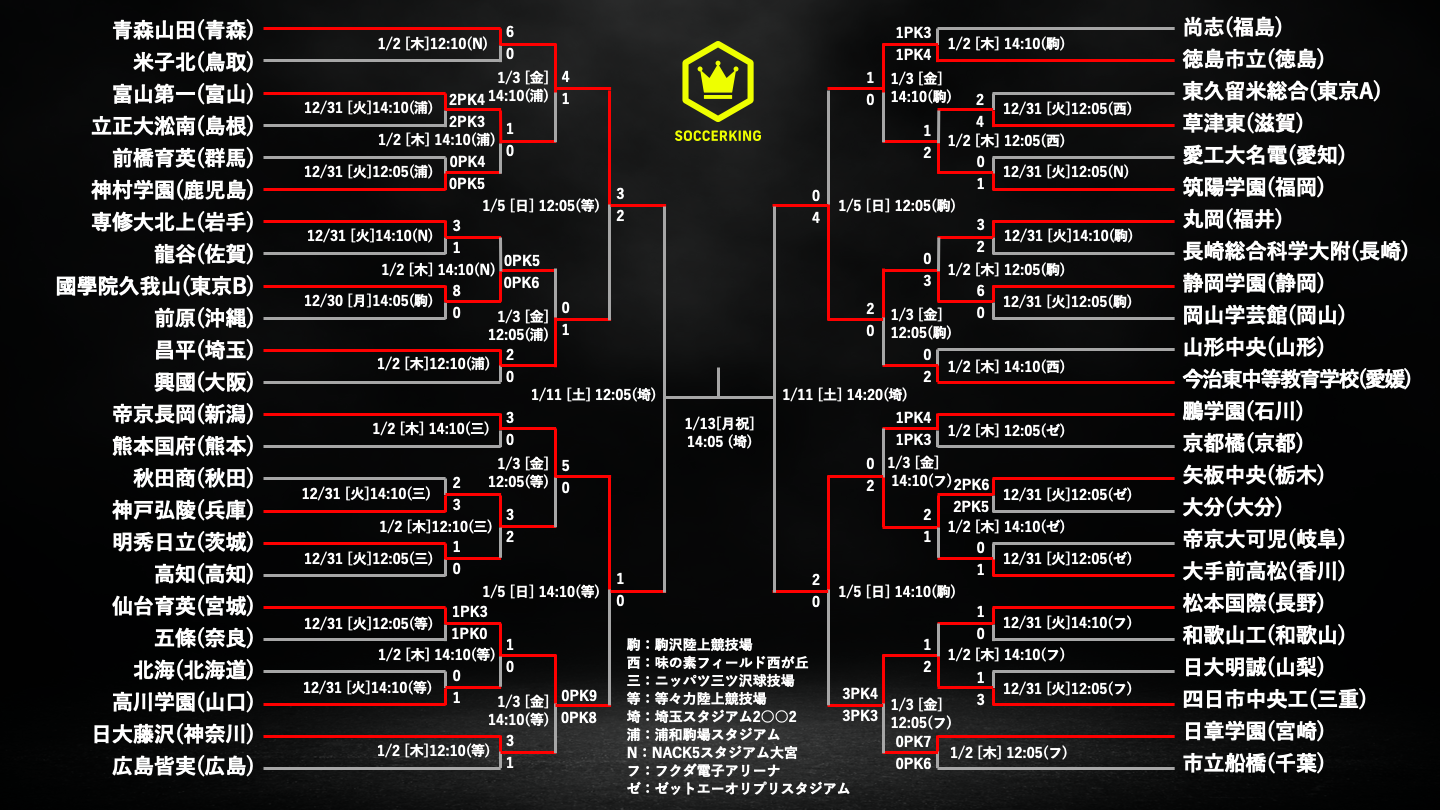 高校サッカー選手権 ベスト4が決定 決勝進出懸け4校が埼スタへ 選手権準々決勝 サッカーキング