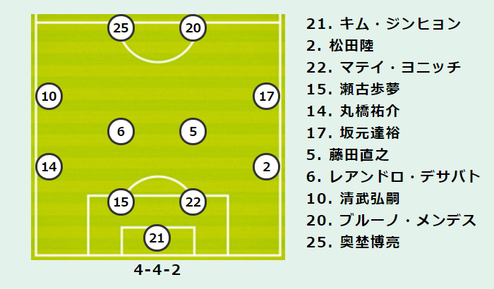 柏vsc大阪プレビュー トップスコアラー擁する柏と最少失点のc大阪が対峙 黄色の矛は桜の盾を貫けるか サッカーキング